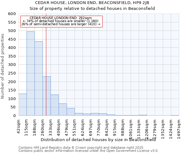CEDAR HOUSE, LONDON END, BEACONSFIELD, HP9 2JB: Size of property relative to detached houses houses in Beaconsfield