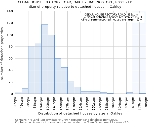 CEDAR HOUSE, RECTORY ROAD, OAKLEY, BASINGSTOKE, RG23 7ED: Size of property relative to detached houses houses in Oakley