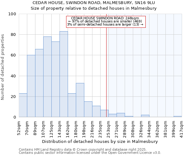 CEDAR HOUSE, SWINDON ROAD, MALMESBURY, SN16 9LU: Size of property relative to detached houses houses in Malmesbury