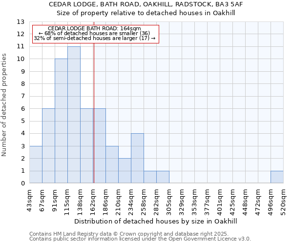 CEDAR LODGE, BATH ROAD, OAKHILL, RADSTOCK, BA3 5AF: Size of property relative to detached houses houses in Oakhill