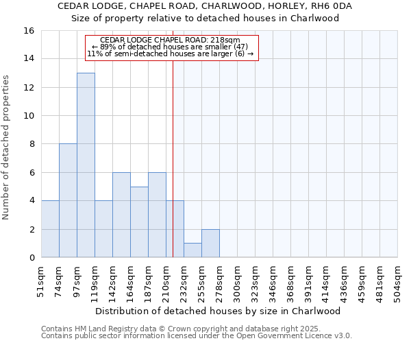 CEDAR LODGE, CHAPEL ROAD, CHARLWOOD, HORLEY, RH6 0DA: Size of property relative to detached houses houses in Charlwood