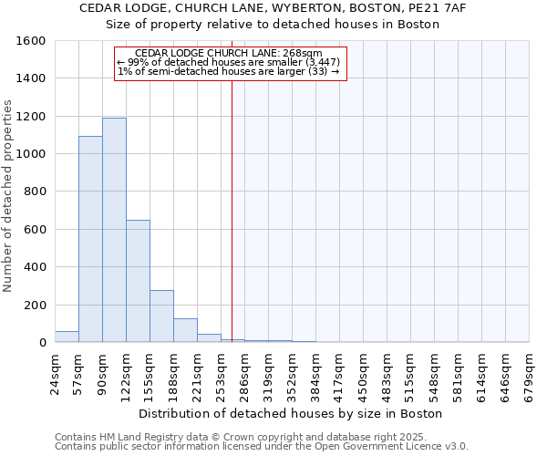CEDAR LODGE, CHURCH LANE, WYBERTON, BOSTON, PE21 7AF: Size of property relative to detached houses houses in Boston