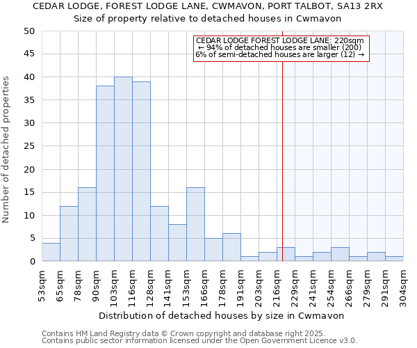 CEDAR LODGE, FOREST LODGE LANE, CWMAVON, PORT TALBOT, SA13 2RX: Size of property relative to detached houses houses in Cwmavon