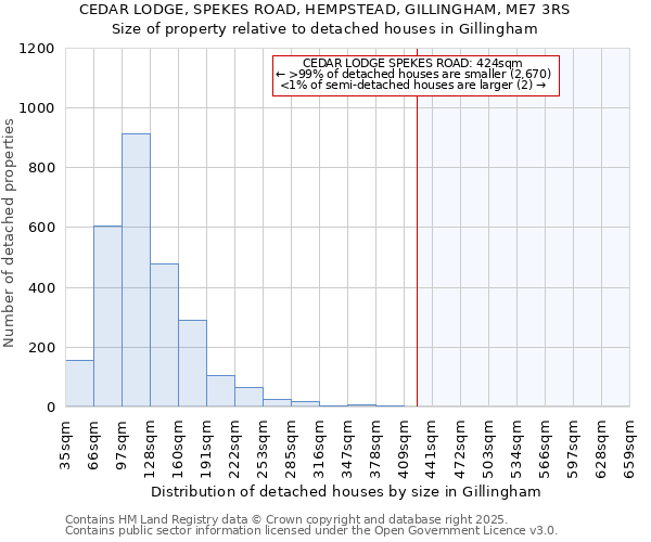CEDAR LODGE, SPEKES ROAD, HEMPSTEAD, GILLINGHAM, ME7 3RS: Size of property relative to detached houses houses in Gillingham