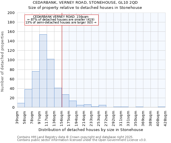 CEDARBANK, VERNEY ROAD, STONEHOUSE, GL10 2QD: Size of property relative to detached houses houses in Stonehouse