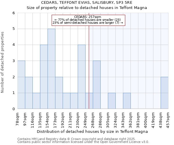 CEDARS, TEFFONT EVIAS, SALISBURY, SP3 5RE: Size of property relative to detached houses houses in Teffont Magna