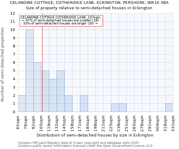 CELANDINE COTTAGE, COTHERIDGE LANE, ECKINGTON, PERSHORE, WR10 3BA: Size of property relative to semi-detached houses houses in Eckington
