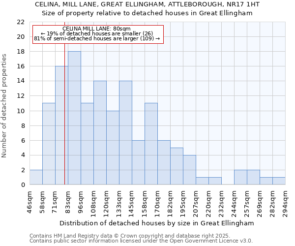 CELINA, MILL LANE, GREAT ELLINGHAM, ATTLEBOROUGH, NR17 1HT: Size of property relative to detached houses houses in Great Ellingham