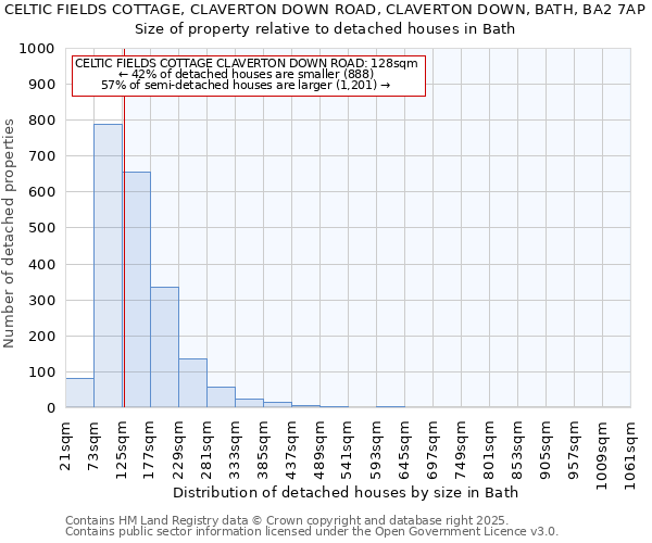 CELTIC FIELDS COTTAGE, CLAVERTON DOWN ROAD, CLAVERTON DOWN, BATH, BA2 7AP: Size of property relative to detached houses houses in Bath