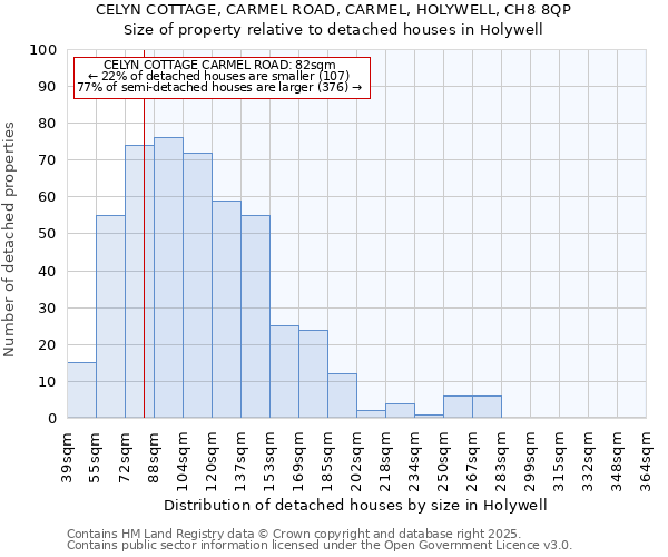 CELYN COTTAGE, CARMEL ROAD, CARMEL, HOLYWELL, CH8 8QP: Size of property relative to detached houses houses in Holywell