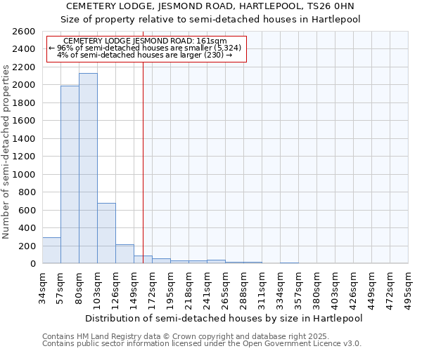 CEMETERY LODGE, JESMOND ROAD, HARTLEPOOL, TS26 0HN: Size of property relative to semi-detached houses houses in Hartlepool
