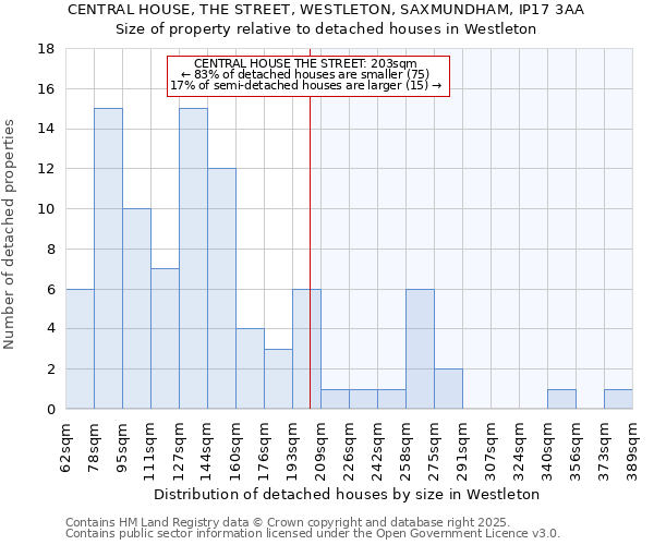 CENTRAL HOUSE, THE STREET, WESTLETON, SAXMUNDHAM, IP17 3AA: Size of property relative to detached houses houses in Westleton