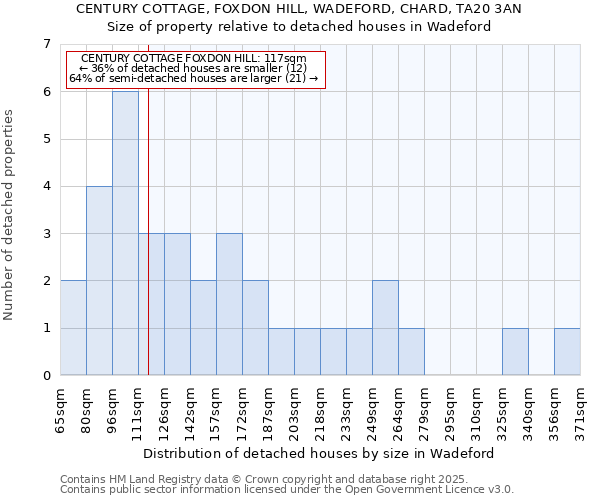 CENTURY COTTAGE, FOXDON HILL, WADEFORD, CHARD, TA20 3AN: Size of property relative to detached houses houses in Wadeford