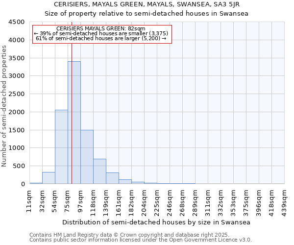 CERISIERS, MAYALS GREEN, MAYALS, SWANSEA, SA3 5JR: Size of property relative to semi-detached houses houses in Swansea