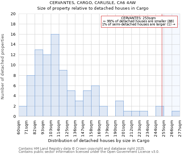 CERVANTES, CARGO, CARLISLE, CA6 4AW: Size of property relative to detached houses houses in Cargo