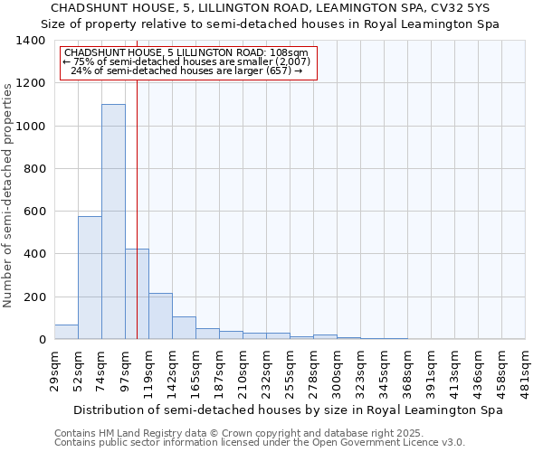 CHADSHUNT HOUSE, 5, LILLINGTON ROAD, LEAMINGTON SPA, CV32 5YS: Size of property relative to semi-detached houses houses in Royal Leamington Spa