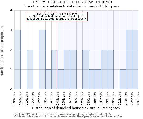 CHAILEYS, HIGH STREET, ETCHINGHAM, TN19 7AD: Size of property relative to detached houses houses in Etchingham