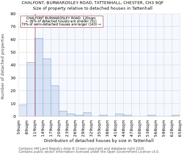CHALFONT, BURWARDSLEY ROAD, TATTENHALL, CHESTER, CH3 9QF: Size of property relative to detached houses houses in Tattenhall