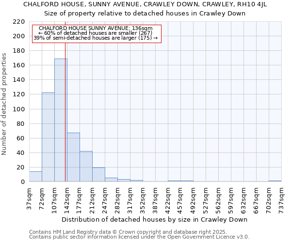 CHALFORD HOUSE, SUNNY AVENUE, CRAWLEY DOWN, CRAWLEY, RH10 4JL: Size of property relative to detached houses houses in Crawley Down
