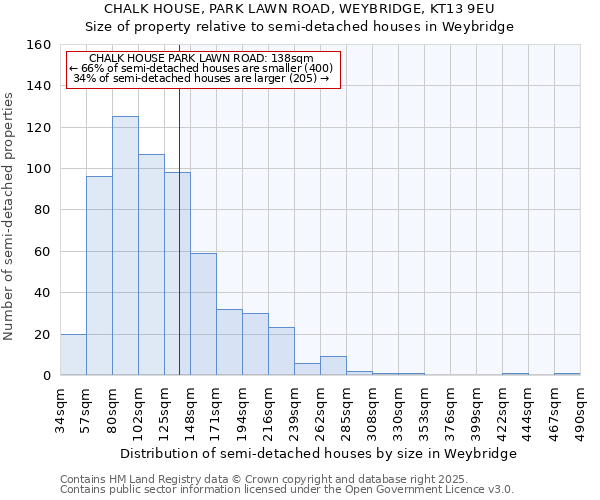 CHALK HOUSE, PARK LAWN ROAD, WEYBRIDGE, KT13 9EU: Size of property relative to semi-detached houses houses in Weybridge