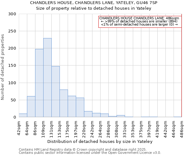 CHANDLERS HOUSE, CHANDLERS LANE, YATELEY, GU46 7SP: Size of property relative to detached houses houses in Yateley