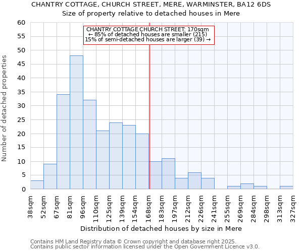 CHANTRY COTTAGE, CHURCH STREET, MERE, WARMINSTER, BA12 6DS: Size of property relative to detached houses houses in Mere