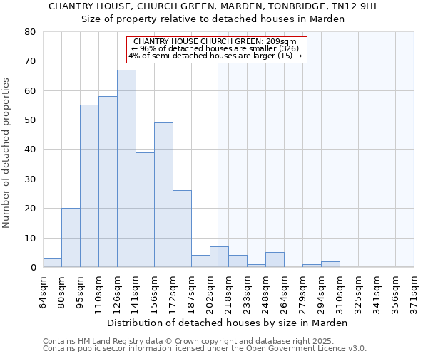CHANTRY HOUSE, CHURCH GREEN, MARDEN, TONBRIDGE, TN12 9HL: Size of property relative to detached houses houses in Marden
