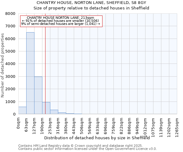 CHANTRY HOUSE, NORTON LANE, SHEFFIELD, S8 8GY: Size of property relative to detached houses houses in Sheffield