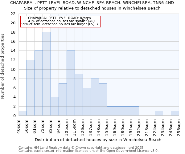 CHAPARRAL, PETT LEVEL ROAD, WINCHELSEA BEACH, WINCHELSEA, TN36 4ND: Size of property relative to detached houses houses in Winchelsea Beach