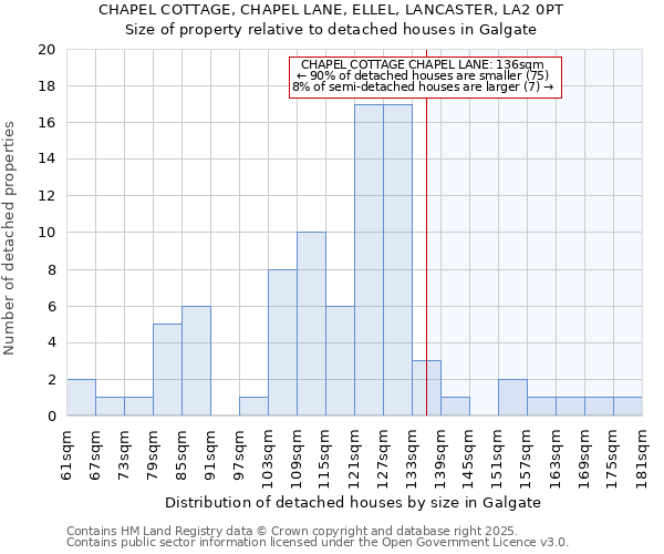 CHAPEL COTTAGE, CHAPEL LANE, ELLEL, LANCASTER, LA2 0PT: Size of property relative to detached houses houses in Galgate