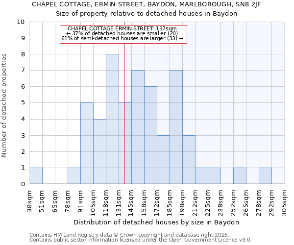 CHAPEL COTTAGE, ERMIN STREET, BAYDON, MARLBOROUGH, SN8 2JF: Size of property relative to detached houses houses in Baydon
