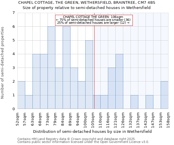 CHAPEL COTTAGE, THE GREEN, WETHERSFIELD, BRAINTREE, CM7 4BS: Size of property relative to semi-detached houses houses in Wethersfield