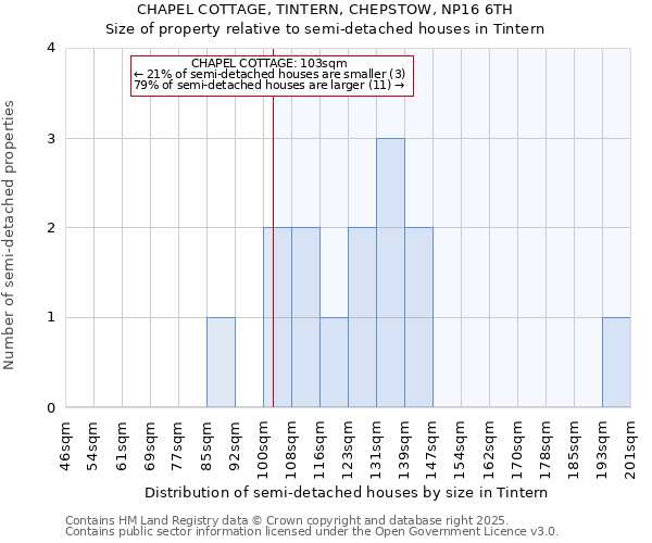 CHAPEL COTTAGE, TINTERN, CHEPSTOW, NP16 6TH: Size of property relative to semi-detached houses houses in Tintern