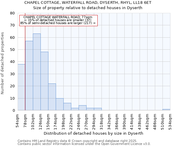 CHAPEL COTTAGE, WATERFALL ROAD, DYSERTH, RHYL, LL18 6ET: Size of property relative to detached houses houses in Dyserth