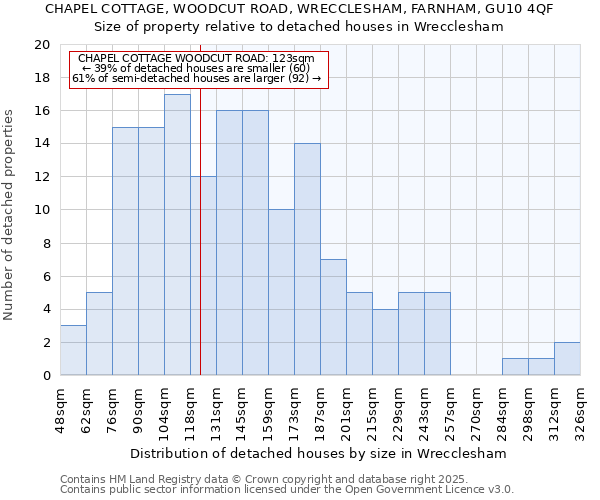 CHAPEL COTTAGE, WOODCUT ROAD, WRECCLESHAM, FARNHAM, GU10 4QF: Size of property relative to detached houses houses in Wrecclesham