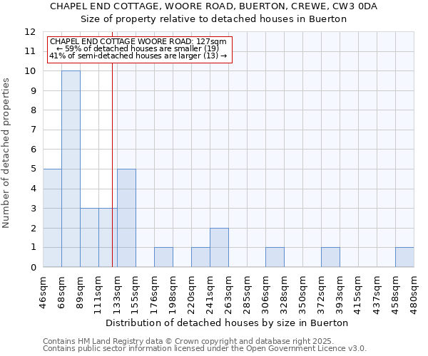 CHAPEL END COTTAGE, WOORE ROAD, BUERTON, CREWE, CW3 0DA: Size of property relative to detached houses houses in Buerton