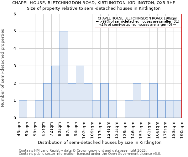 CHAPEL HOUSE, BLETCHINGDON ROAD, KIRTLINGTON, KIDLINGTON, OX5 3HF: Size of property relative to semi-detached houses houses in Kirtlington