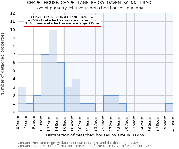 CHAPEL HOUSE, CHAPEL LANE, BADBY, DAVENTRY, NN11 3AQ: Size of property relative to detached houses houses in Badby