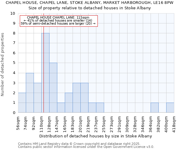 CHAPEL HOUSE, CHAPEL LANE, STOKE ALBANY, MARKET HARBOROUGH, LE16 8PW: Size of property relative to detached houses houses in Stoke Albany