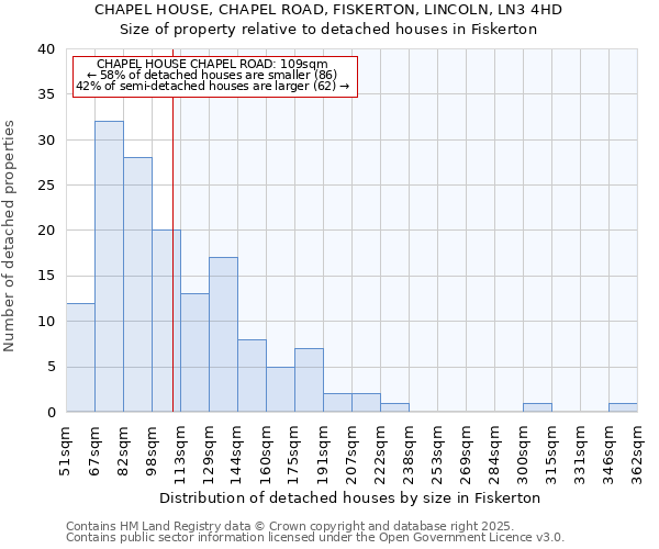 CHAPEL HOUSE, CHAPEL ROAD, FISKERTON, LINCOLN, LN3 4HD: Size of property relative to detached houses houses in Fiskerton
