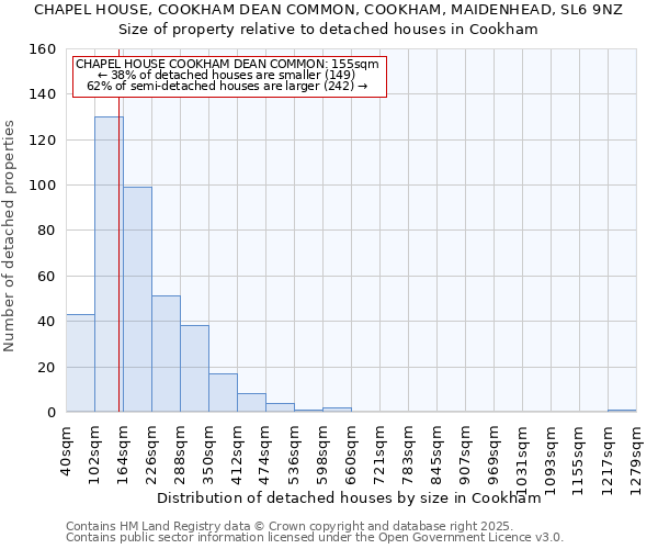 CHAPEL HOUSE, COOKHAM DEAN COMMON, COOKHAM, MAIDENHEAD, SL6 9NZ: Size of property relative to detached houses houses in Cookham