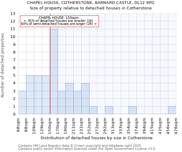 CHAPEL HOUSE, COTHERSTONE, BARNARD CASTLE, DL12 9PG: Size of property relative to detached houses houses in Cotherstone