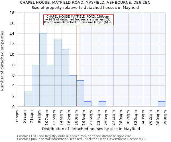 CHAPEL HOUSE, MAYFIELD ROAD, MAYFIELD, ASHBOURNE, DE6 2BN: Size of property relative to detached houses houses in Mayfield