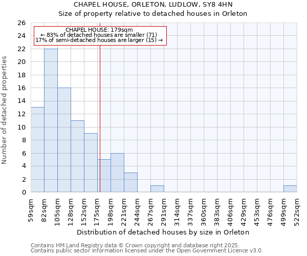 CHAPEL HOUSE, ORLETON, LUDLOW, SY8 4HN: Size of property relative to detached houses houses in Orleton