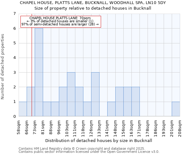 CHAPEL HOUSE, PLATTS LANE, BUCKNALL, WOODHALL SPA, LN10 5DY: Size of property relative to detached houses houses in Bucknall