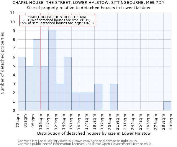 CHAPEL HOUSE, THE STREET, LOWER HALSTOW, SITTINGBOURNE, ME9 7DP: Size of property relative to detached houses houses in Lower Halstow