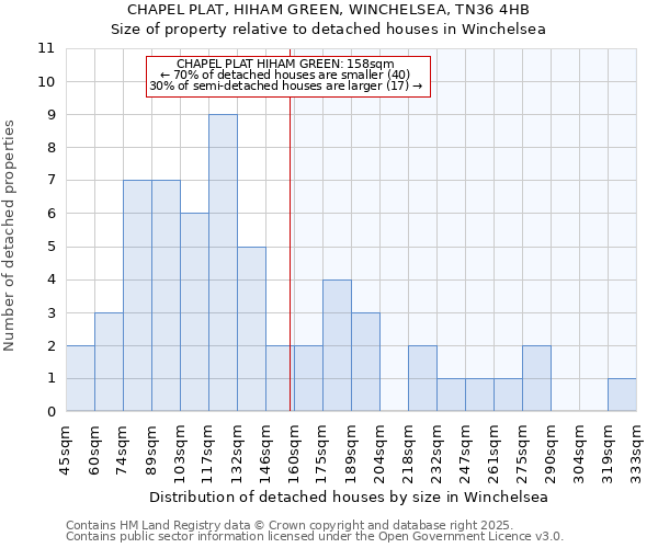 CHAPEL PLAT, HIHAM GREEN, WINCHELSEA, TN36 4HB: Size of property relative to detached houses houses in Winchelsea