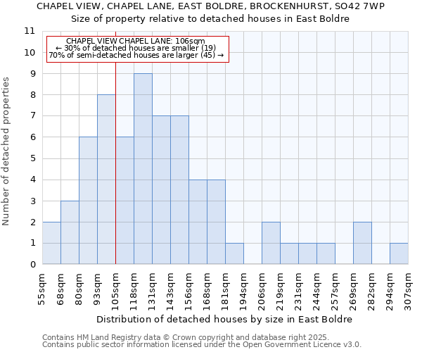 CHAPEL VIEW, CHAPEL LANE, EAST BOLDRE, BROCKENHURST, SO42 7WP: Size of property relative to detached houses houses in East Boldre
