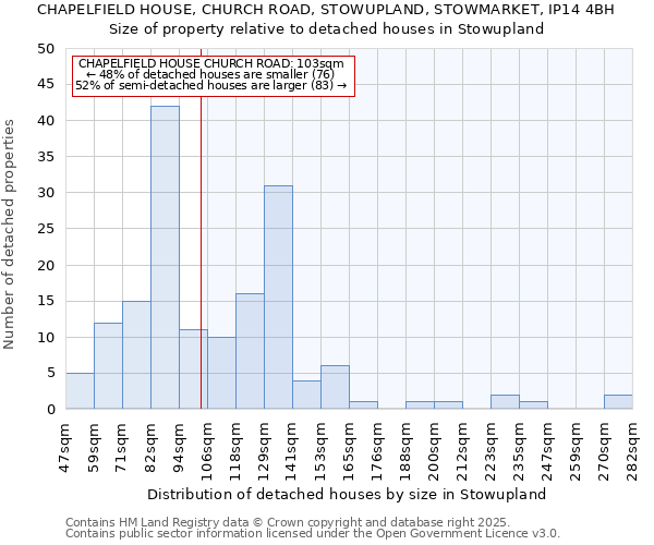 CHAPELFIELD HOUSE, CHURCH ROAD, STOWUPLAND, STOWMARKET, IP14 4BH: Size of property relative to detached houses houses in Stowupland