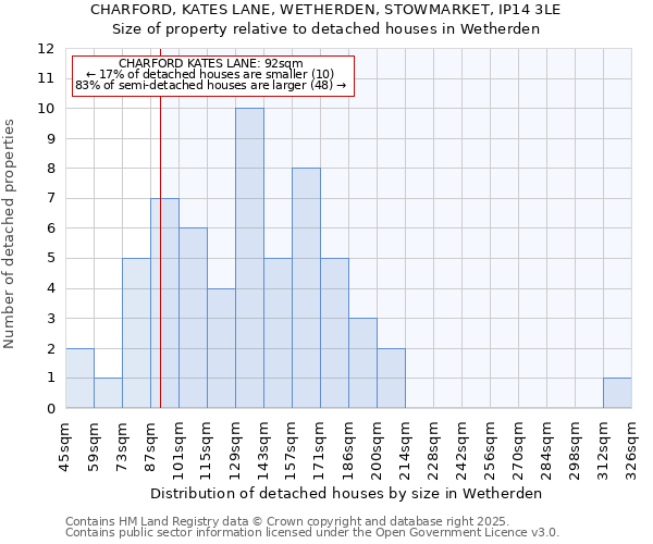 CHARFORD, KATES LANE, WETHERDEN, STOWMARKET, IP14 3LE: Size of property relative to detached houses houses in Wetherden